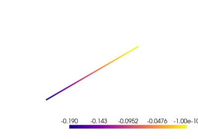 Linear Elastostatics of a Console in 1d