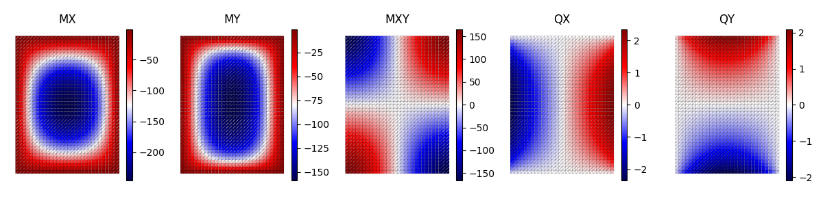 MX, MY, MXY, QX, QY